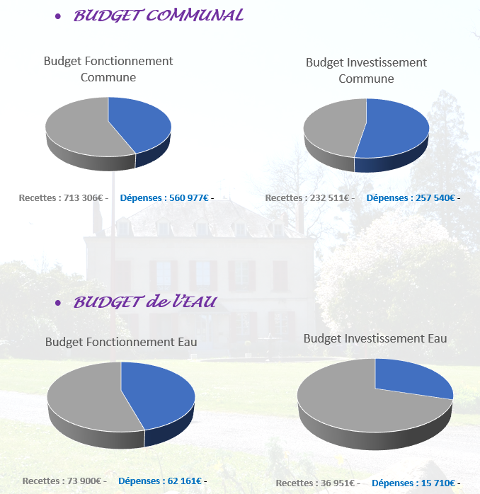 Le budget de la Commune en 2022